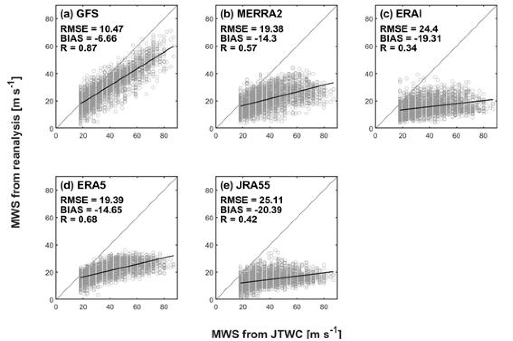 Estimation of Extreme Wind Speeds in the Western North Pacific Using ...