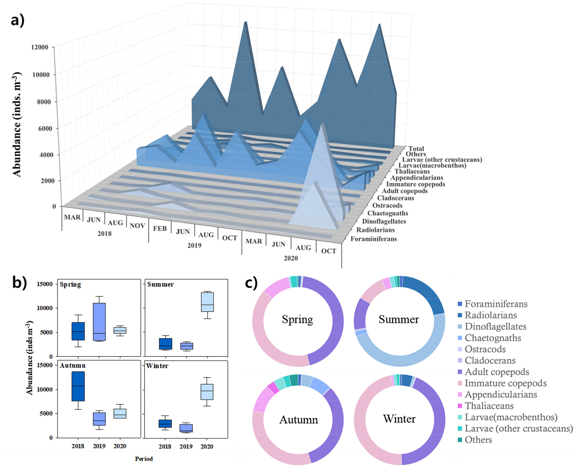Seasonal and Interannual Variability of Mesozooplankton Community in ...